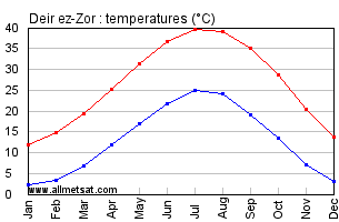 Deir ez-Zor, Syria Annual, Yearly, Monthly Temperature Graph